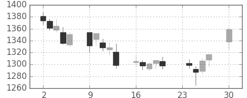 中部電の日足チャート(2013年12月)