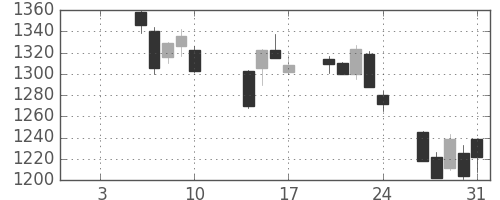 中部電の日足チャート(2014年1月)