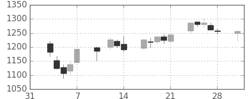 中部電の日足チャート(2014年2月)