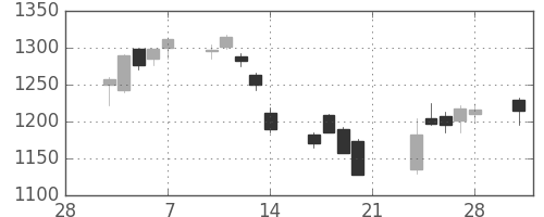 中部電の日足チャート(2014年3月)