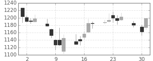 中部電の日足チャート(2014年4月)