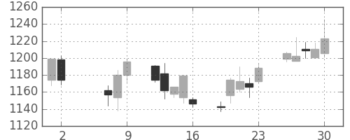 中部電の日足チャート(2014年5月)