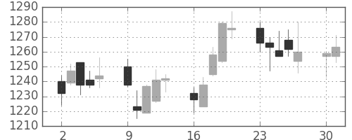 中部電の日足チャート(2014年6月)