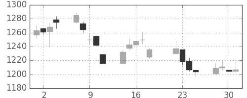 中部電の日足チャート(2014年7月)