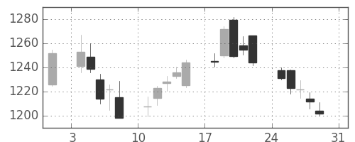 中部電の日足チャート(2014年8月)