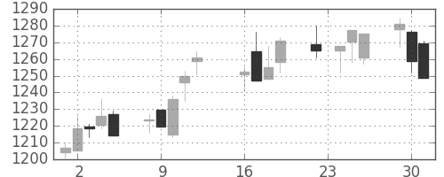 中部電の日足チャート(2014年9月)