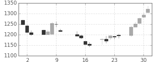 中部電の日足チャート(2014年10月)