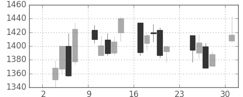 中部電の日足チャート(2014年11月)
