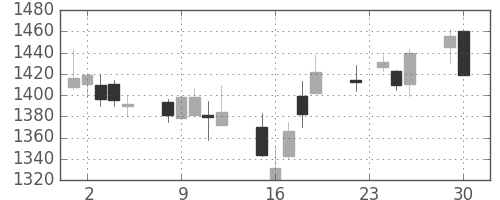 中部電の日足チャート(2014年12月)