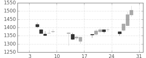 中部電の日足チャート(2015年1月)