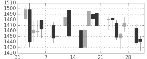 中部電の日足チャート(2015年2月)