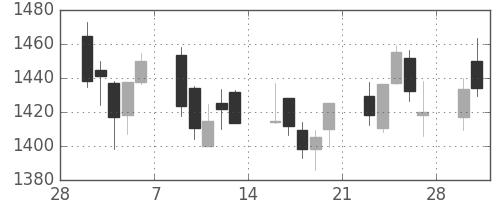 中部電の日足チャート(2015年3月)