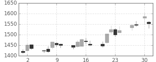 中部電の日足チャート(2015年4月)