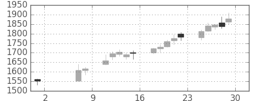 中部電の日足チャート(2015年5月)