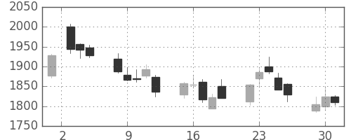 中部電の日足チャート(2015年6月)