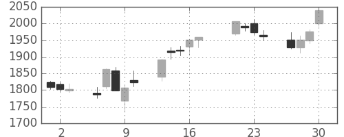 中部電の日足チャート(2015年7月)