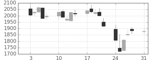 中部電の日足チャート(2015年8月)