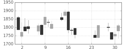 中部電の日足チャート(2015年9月)
