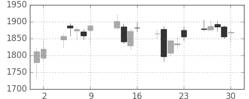 中部電の日足チャート(2015年10月)