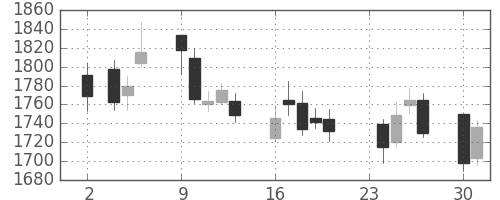 中部電の日足チャート(2015年11月)