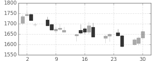 中部電の日足チャート(2015年12月)