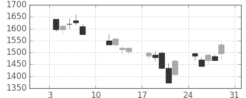 中部電の日足チャート(2016年1月)