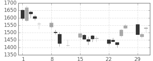 中部電の日足チャート(2016年2月)