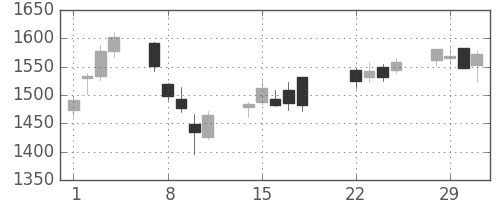 中部電の日足チャート(2016年3月)