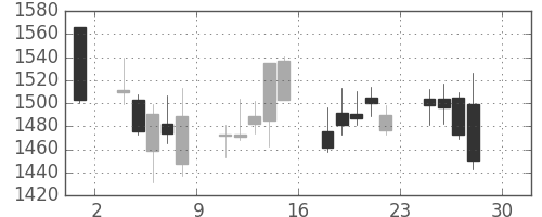 中部電の日足チャート(2016年4月)