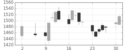 中部電の日足チャート(2016年5月)