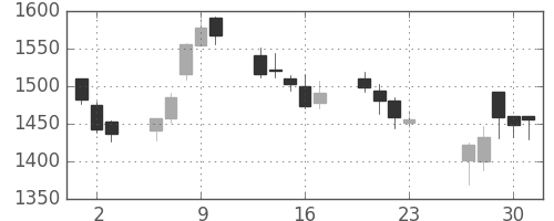 中部電の日足チャート(2016年6月)