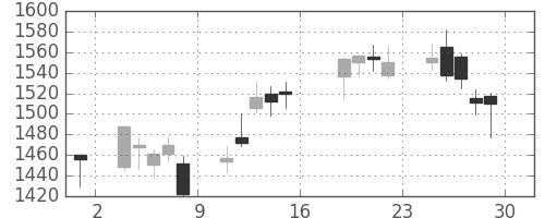 中部電の日足チャート(2016年7月)