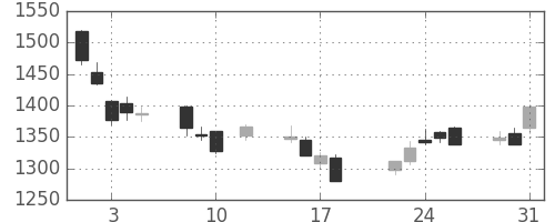 中部電の日足チャート(2016年8月)