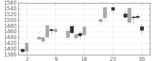 中部電の日足チャート(2016年9月)