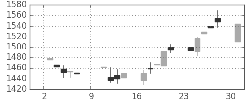 中部電の日足チャート(2016年10月)