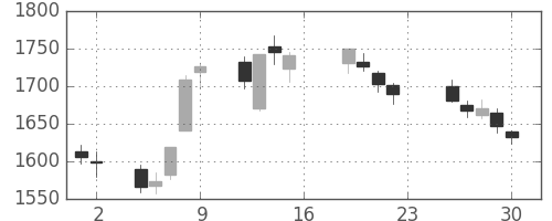 中部電の日足チャート(2016年12月)