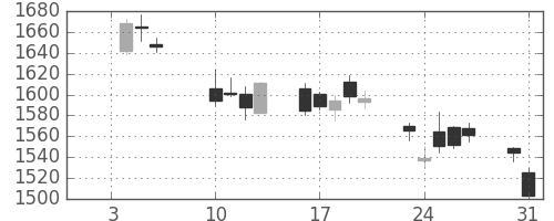 中部電の日足チャート(2017年1月)