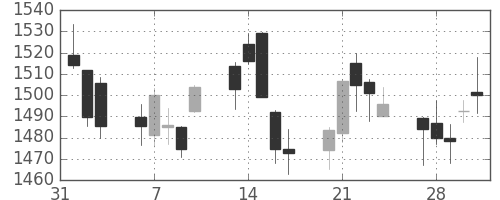 中部電の日足チャート(2017年2月)