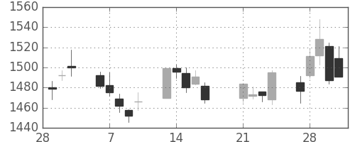 中部電の日足チャート(2017年3月)