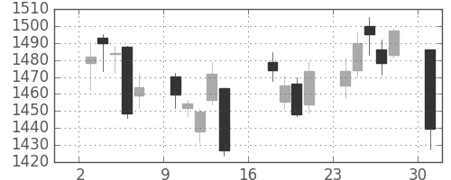 中部電の日足チャート(2017年4月)