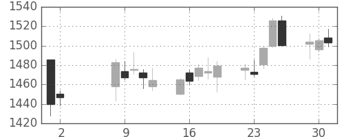 中部電の日足チャート(2017年5月)