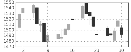 中部電の日足チャート(2017年6月)