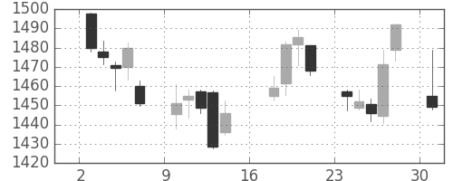 中部電の日足チャート(2017年7月)