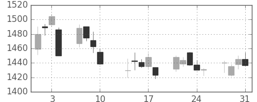 中部電の日足チャート(2017年8月)