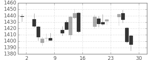 中部電の日足チャート(2017年9月)