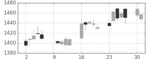 中部電の日足チャート(2017年10月)