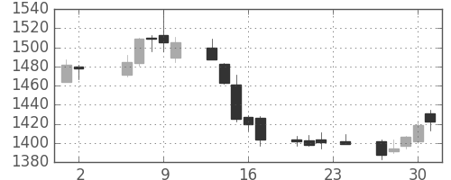 中部電の日足チャート(2017年11月)