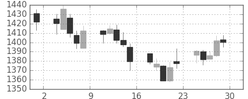 中部電の日足チャート(2017年12月)