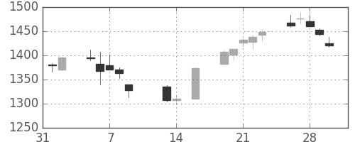 中部電の日足チャート(2018年2月)