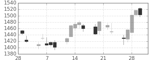 中部電の日足チャート(2018年3月)